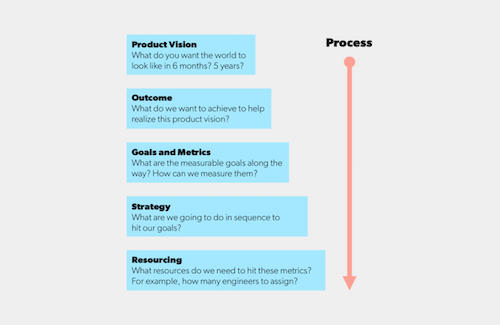 Airbnb Product Framework