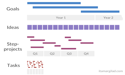 GIST Planning