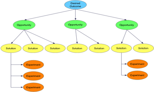 Opportunity Solution Tree