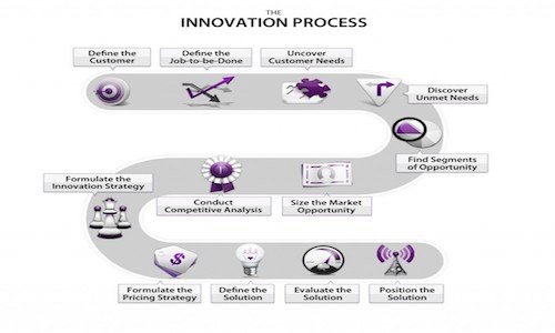 Outcome Driven Innovation