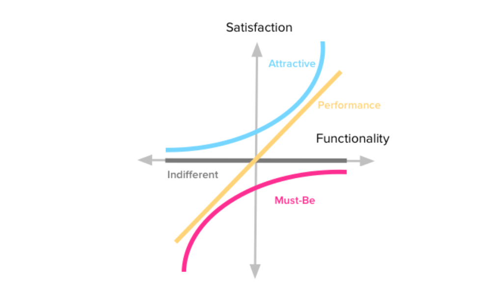 Kano Model