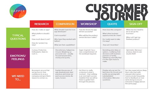 Customer Journey Map