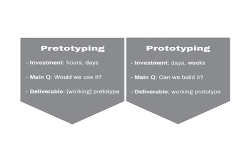 Pretotyping