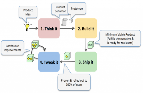 Spotify Agile