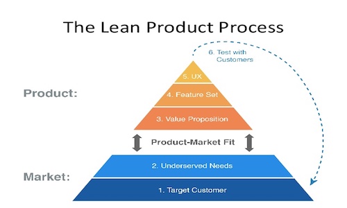 lean product playbook