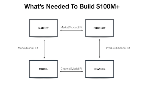 Four Fits Framework